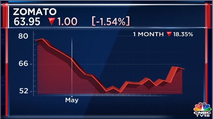 Zomato share price