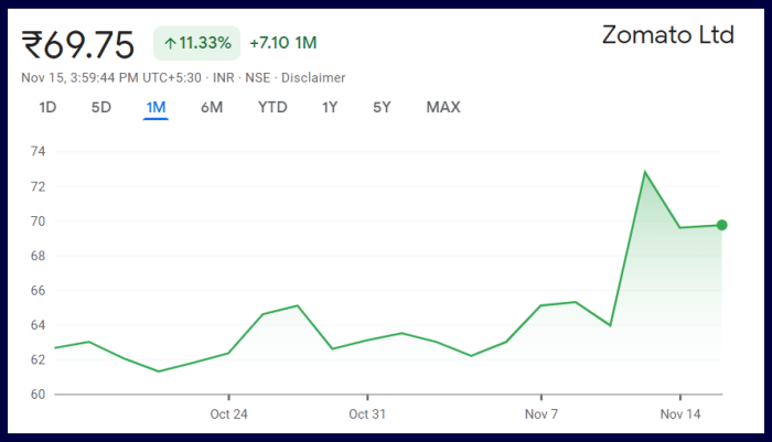 Zomato share price